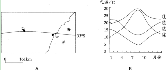 根据材料。完成题。图A中甲地年降水量约为1000mm，乙地年降水量约为500mm。图B示意四地气温年