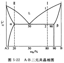 图5－22为A－B二元共晶相图，请回答下列问题：①分析合金工的平衡凝固过程，画出冷却曲线；②计算合金