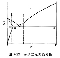 A—D二元共晶相图如图5－23所示，试回答问题：说明合金I、Ⅱ室温时的平衡组织和快冷不平衡凝固时得到
