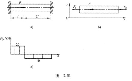 如图2－31a所示，拉压刚度为EA的等截面直杆两端固定，承受轴向载荷F=30kN的作用。试作出其轴力