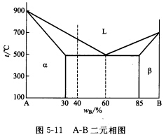 A—B二元合金相图如图5－11所示。今将WB=40％的合金在固相中无扩散、液相中溶质完全混合、液一固