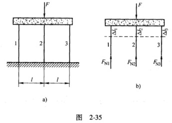 如图2－35a所示，一块刚性平板搁在三根等截面、等长的直杆上，其中央受到竖直载荷F的作用。试求在下列