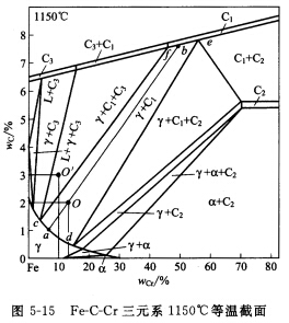 图5—15为Fe－C－Cr三元系在1150℃的等温截面，确定合金O（wC=2％，wCr=13％)和合