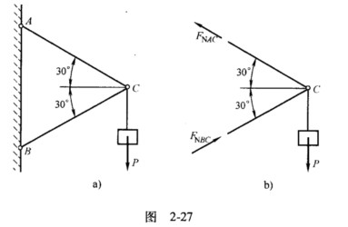 三角支架如图2－27a所示，已知AC杆由两根10号槽钢构成，其许用应力[σ]AC=160MPa；BC