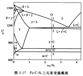 图5－17为Fe－C－Si三元系的变温截面图（wSi=2．4％)。请回答下列问题：①该变温截面图有何