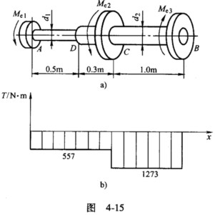 如图4－15a所示，阶梯形圆轴上装有三个带轮。已知各段轴的直径分别为d1=38mm、d2=75mm；