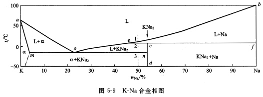 K－Na合金相图如图5－9所示。请回答下列问题：①指出相图中的单相区；②判断水平线上发生的转变，并写