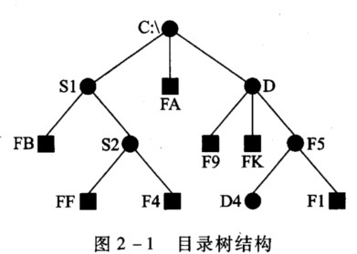 已知目录树结构如图2－1所示。假设当前磁盘是C：盘，C：盘当前目录是S1，则文件FK的正确相对表示是