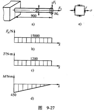 图9－27a所示圆截面钢杆，承受横向载荷F1、轴向载荷F2与转矩Me的作用。已知F1=500N、F2