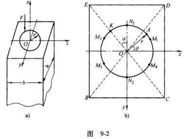 如图9－2所示，一矩形截面铸铁柱承受偏心压力F的作用。F力作用点可以在柱顶面上以形心O点为圆心、r为