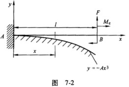 如图7—2所示，等截面悬臂梁的抗弯刚度为EI，在梁下有一曲面，方程为y=－Ax3。现在梁的自由端施加