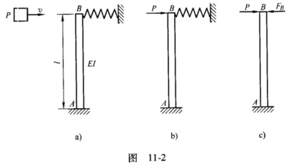 如图11－2a所示，AB杆在B端受到水平运动物体的冲击，已知物体重量为P，与杆接触时的速度为v；杆的