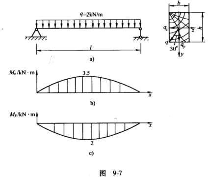 如图9－7a所示，受均布载荷q作用的矩形截面简支梁，其载荷作用面与梁的纵向对称面间的夹角为30°。已