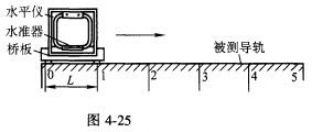 用水平仪测某导轨的直线度误差，如图4．25所示，水平仪的分度值为0．02mm／m，跨距L为200mm