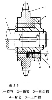 图3－3所示为刮板运输机的安全连接器，其工作轴5是由链轮1通过安全销3、轴套2与键带动的，当工作转矩