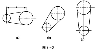 如图9—3所示链传动的布置形式，小链轮为主动轮，中心距a＝（30～50)P。它在图a、b所示布置中应