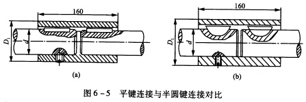 图6—5所示为套筒式联轴器。分别用平键及半圆键与两轴相连接。已知：轴径d＝38 mm，联轴器材料为灰