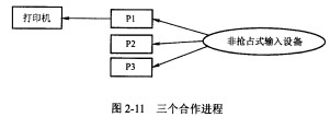 如图2－11所示，三个合作进程P1、P2、P3，它们都需要通过同一设备输入各自的数据a、b、C，该输
