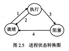 某系统的进程状态转换图如图2．5所示。 （1)说明引起各种状态转换的典型事件。 （2)分析下述状态某