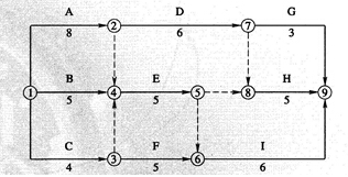某工程项目的进度计划如下面的双代号网络计划所示（时间单位：周）。 关于网络计划中工作之间逻辑关系的说