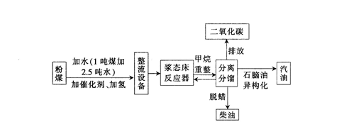 根据加快能源开发，是保证我国能源安全的重要举措之一。下图是“煤变油”工艺流程示意图。据图回答题。  