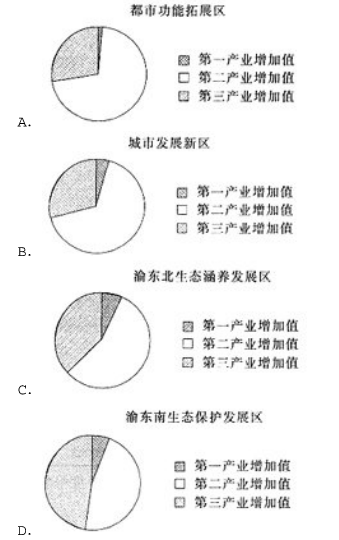 下列哪幅饼状图没能准确反映2014年1季度各功能区第一、二、三产业增加值各自的比例？请帮忙给出正确答