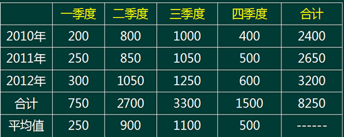 某企业空调产品2010—2012年销售额如下表示（单位：万元），企业拟对2013年的空调销售额进行预