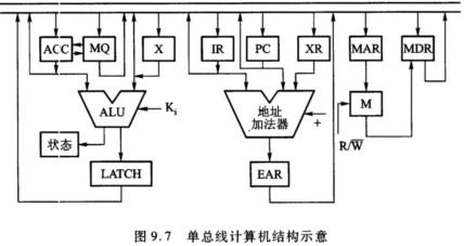 已知单总线计算机结构如图9．7所示，其中M为主存，XR为变址寄存器，EAR为有效地址寄存器，LATC
