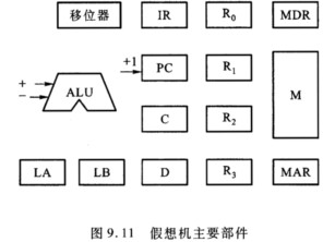 某假想机主要部件如图9．11所示，其中： LA ALU的A输入端选择器 LB ALU的B输入端选择器