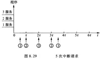 某机有三个中断源，其优先级按1→2→3降序排列。假设中断处理时间均为τ，在图8．29所示的时间内共发