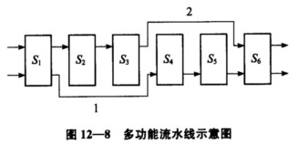 如图12—8所示，一个动态多功能流水线由6个功能段组成。 其中：S1、S4、S5、S6组成乘法如图1