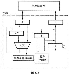 CPU结构如图5．3所示，其中包括一个累加寄存器AC、一个状态条件寄存器和其他4个寄存器，各部分之间