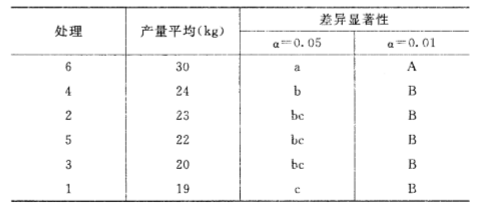 13.对某试验结果的多重比较得到下表，表明()。