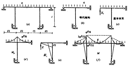 利用对称性计算下图（a)所示结构，绘翩弯矩母（EI=常数)；利用对称性计算下图(a)所示结构，绘翩弯