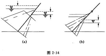 （天津大学2002年考研试题)如图2－34所示平板闸门置于水中，当上，下游水位都上升1m（虚线所示)