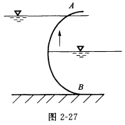 （天津大学2005年考研试题)如图2—27所示，画出AB曲面上的压力体图，并标出垂直压力的方向。(天