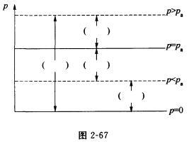 （东北电力大学2004—2005学年第2学期期末考试试题)如图2—67所示，p表示绝对压强，pa表示