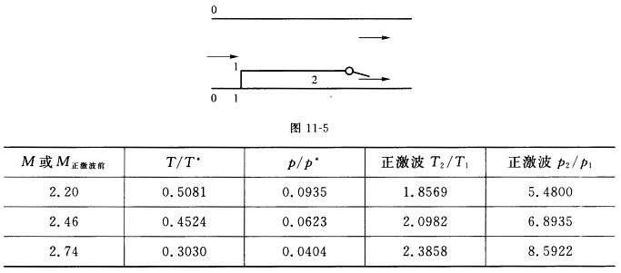 （北京航空航天大学2007年考研试题)如图11—5所示，一个内流超声速流动实验台的亚声速减速流动实验