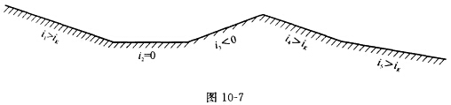 （武汉大学2009年考研试题)定性给出如图10—7所示棱柱形明渠的水面线，并注明曲线名称。（各渠段均