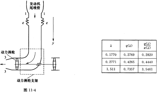 （北京航空航天大学2007年考研试题)如图11—4所示，某压气机实验台用一台涡喷发动机输出的燃气驱动