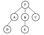 如下图所示的树有_______个叶结点，有_______个分支结点，度为________，A结点的兄