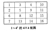 编写算法，将自然数1～n2按“蛇形”填入，n×n矩阵中。例（1～42)如下图所示。编写算法，将自然数