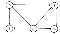 给出如图所示有向图的邻接矩阵、邻接表和逆邻接表。 
