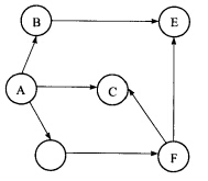 对于如图所示的有向图，其广度优先搜索遍历序列为_______。 A．ABCDFEB．ABCDEFC．