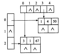 已知某稀疏矩阵A的十字链表表示如下，请给出该矩阵。 