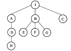 如图所示的树，给出该树的先序遍历序列和后序根遍历序列。 
