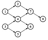 对于有向无环图，叙述求拓扑有序序列的步骤。 （2)对于以下的图，写出它的4个不同的拓扑有序序列对于有