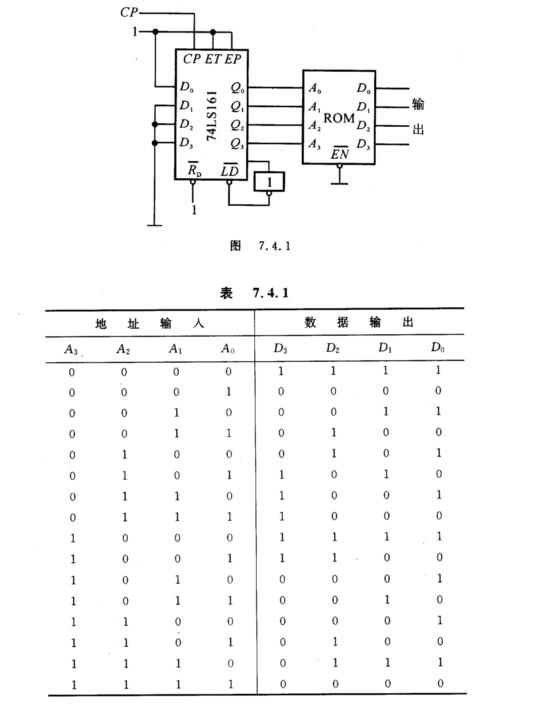 如图7．4．1所示为用16×4位ROM和同步十六进制加法计数器74LSl61组成的脉冲分频电路，RO