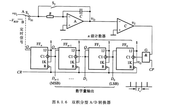 双积分型A／D转换器逻辑电路如图8．1．6所示。设输入电压为vI时钟CP的周期为TC，基准电源电压为