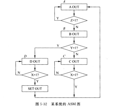 某系统ASM图如图5－32所示，试设计该图描述的控制器（条件输出块和状态块所标符号为输出信号)。某系